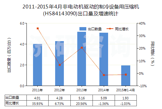 2011-2015年4月非電動(dòng)機(jī)驅(qū)動(dòng)的制冷設(shè)備用壓縮機(jī)(HS84143090)出口量及增速統(tǒng)計(jì)